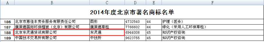 熱烈慶祝東靈通商標被認定為北京市著名商標